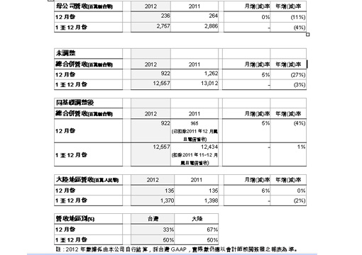 震旦行十二月份合并營(yíng)收