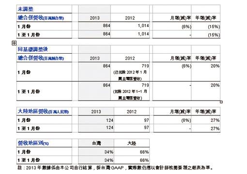 震旦行2013年一月份合并營收