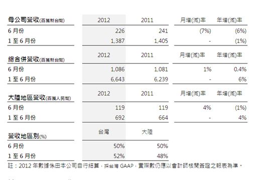 震旦行公告六月份合并營(yíng)收 較上月增加1%