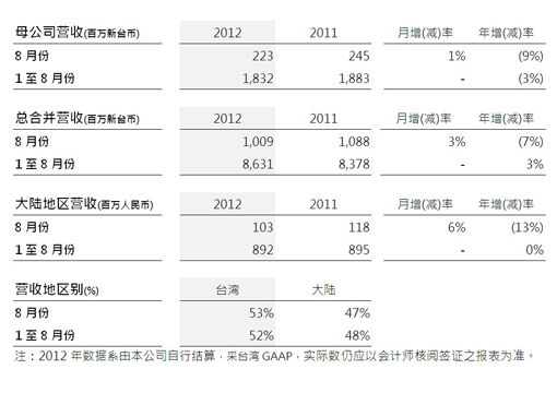 震旦行公告八月份合并營收較上月增加3%