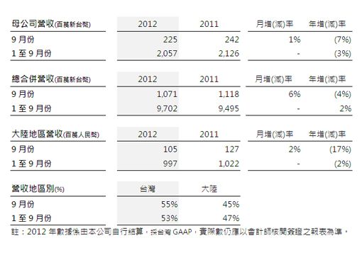 震旦行公告九月份合并營(yíng)收較上月增加6%