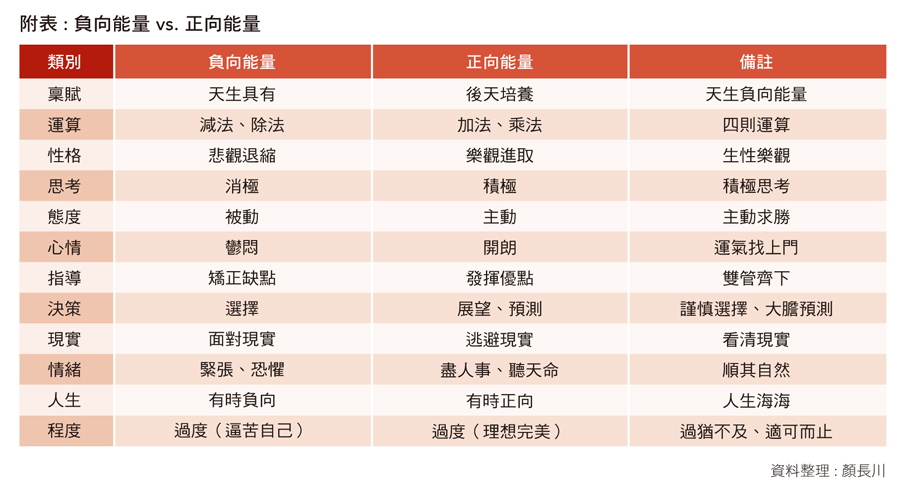 附表 : 負(fù)向能量 vs. 正向能量