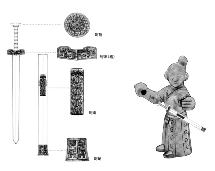 劍飾玉名稱與位置示意圖（左） 全套劍飾玉包含劍首、劍琫、劍璏及劍珌，分別鑲嵌在不同的部位上。（圖二）  佩劍銅人示意圖（右） 劍飾玉由上至下的鑲嵌位置，引導(dǎo)著旁觀者的視線，導(dǎo)致不同的紋飾設(shè)計。（圖三）