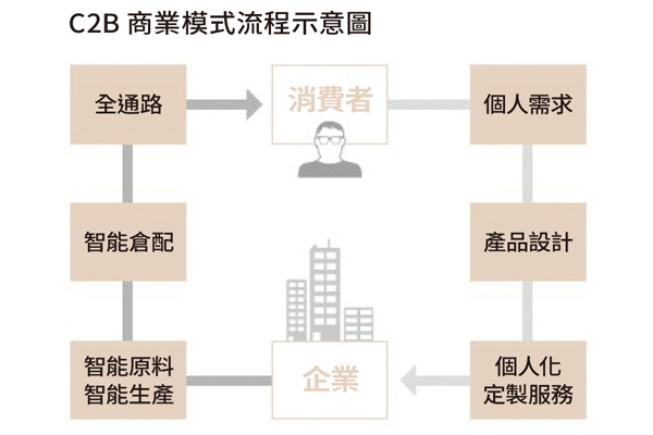 C2B+商業(yè)模式流程示意圖