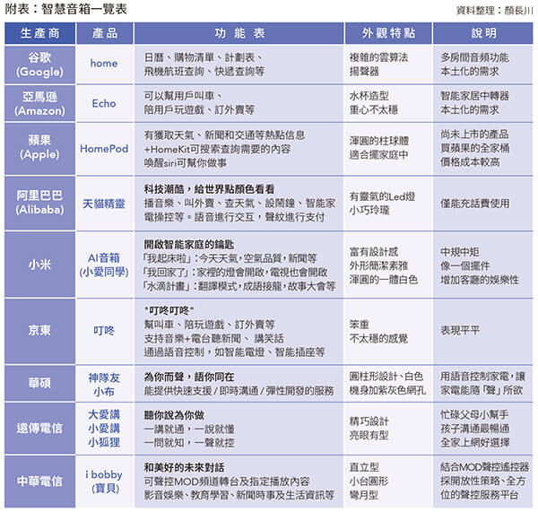 附表：智慧音箱一覽表